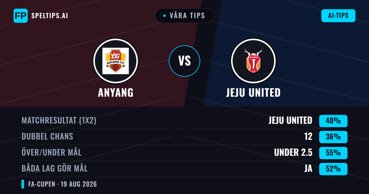 Våra tips: Anyang mot Jeju United — Jeju United — Vinst (38%); Under 2.5; Båda gör mål: Ja