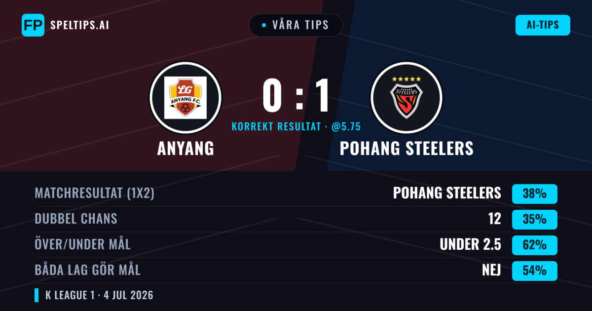 Våra tips: Anyang mot Pohang Steelers — Pohang Steelers — Vinst (37%); Under 2.5; Båda gör mål: Nej