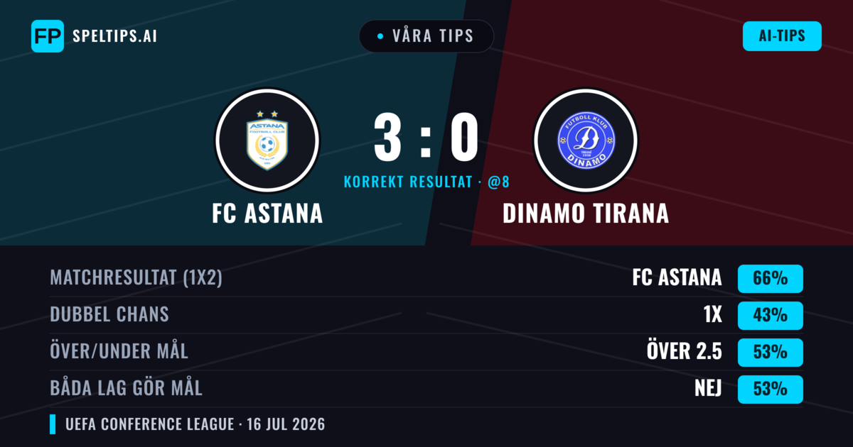 Våra tips: FC Astana mot Dinamo Tirana — FC Astana — Vinst (66%); Över 2.5; Båda gör mål: Nej