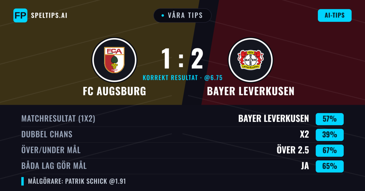 Våra tips: FC Augsburg mot Bayer Leverkusen — Bayer Leverkusen — Vinst (57%); Över 2.5; Båda gör mål: Ja