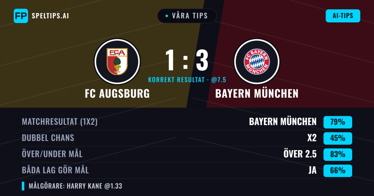 Våra tips: FC Augsburg mot Bayern München — Bayern München — Vinst (81%); Över 2.5; Båda gör mål: Ja