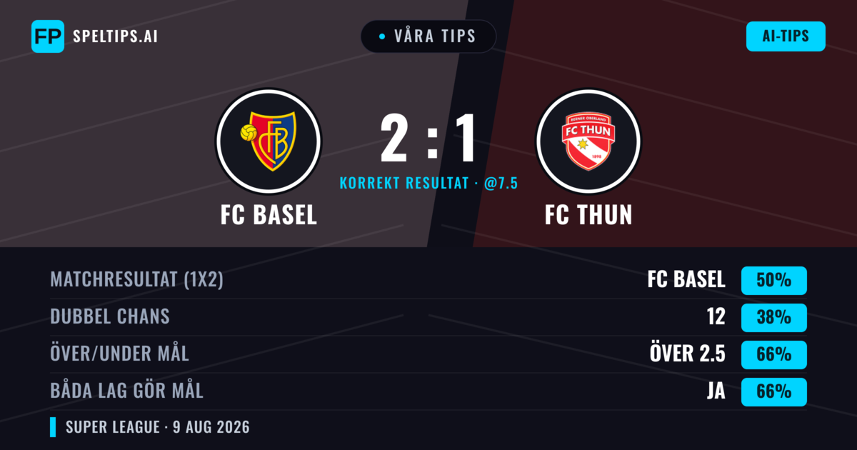 Våra tips: FC Basel mot FC Thun — FC Basel — Vinst (53%); Över 2.5; Båda gör mål: Ja