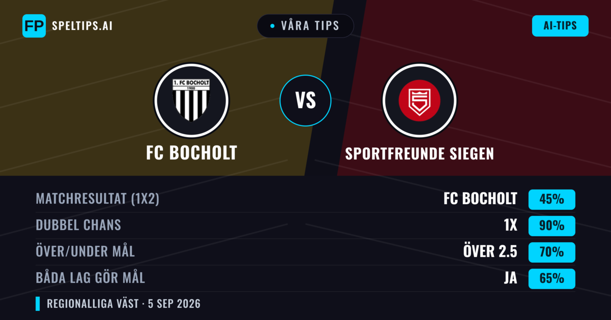 Våra tips: FC Bocholt mot Sportfreunde Siegen — Oavgjort (45%); Över 2.5; Båda gör mål: Ja