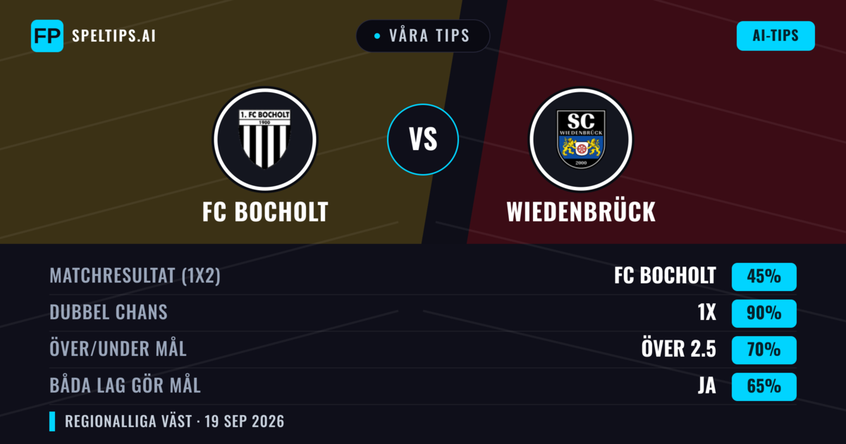 Våra tips: FC Bocholt mot Wiedenbrück — FC Bocholt — Vinst (59%); Över 2.5; Båda gör mål: Ja