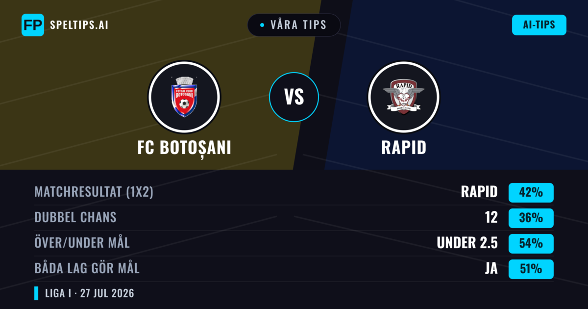 Våra tips: FC Botoșani mot Rapid — Rapid — Vinst (42%); Under 2.5; Båda gör mål: Ja
