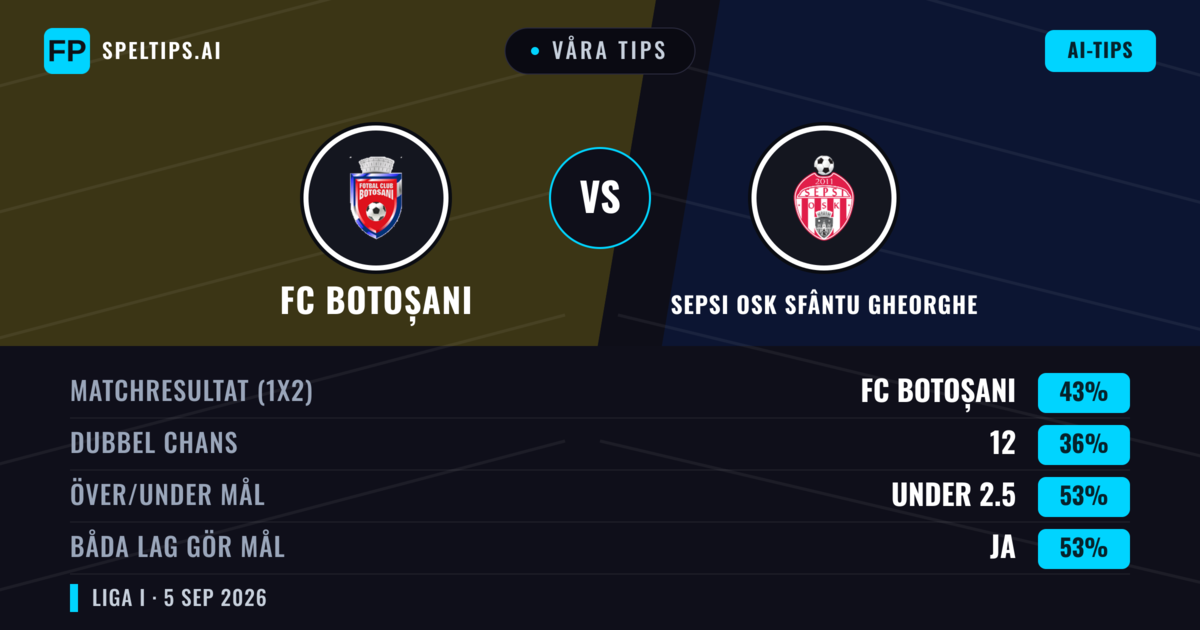 Våra tips: FC Botoșani mot Sepsi OSK Sfântu Gheorghe — FC Botoșani — Vinst (43%); Under 2.5; Båda gör mål: Ja