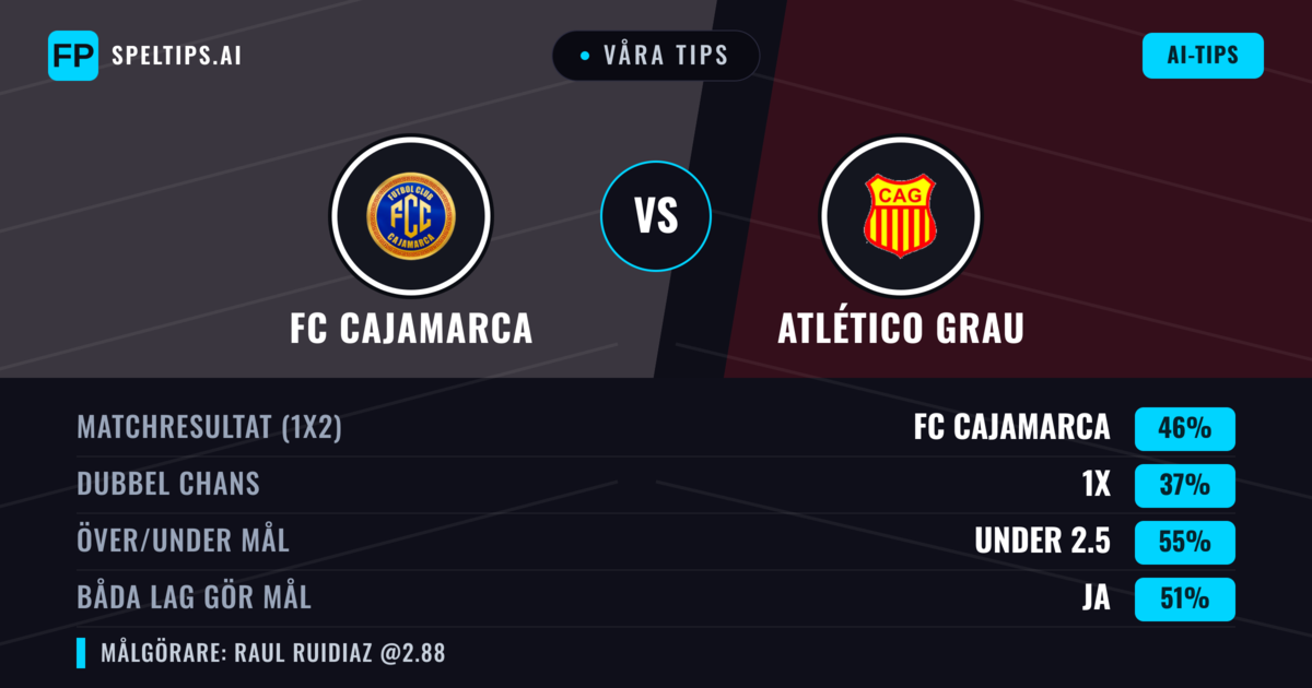 Våra tips: FC Cajamarca mot Atlético Grau — FC Cajamarca — Vinst (46%); Under 2.5; Båda gör mål: Ja