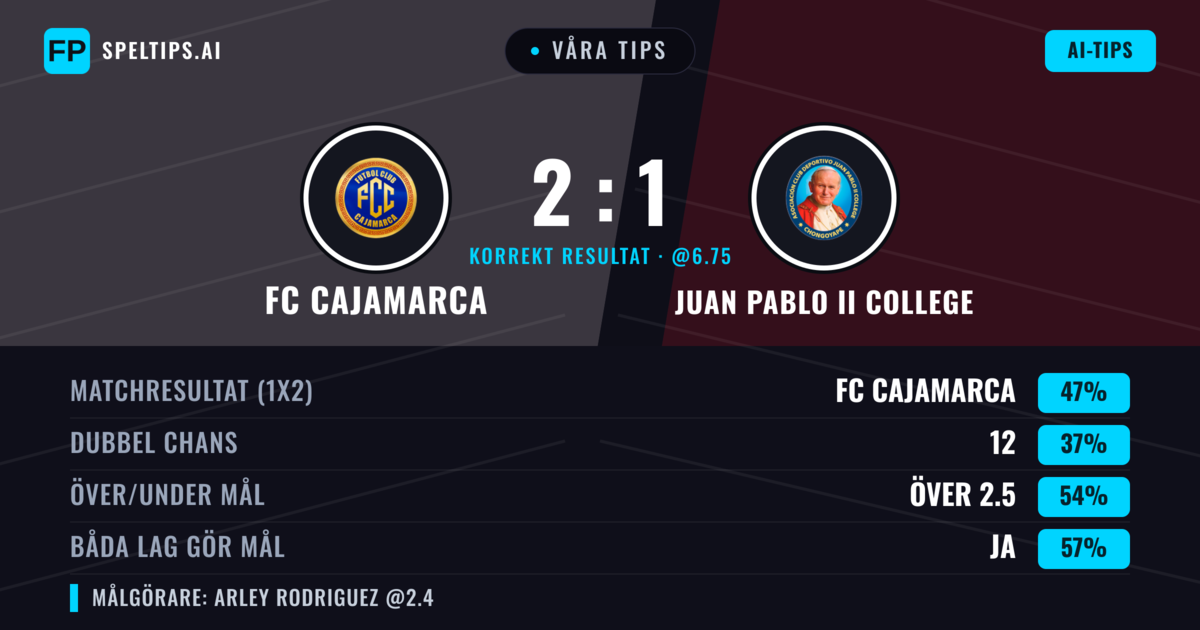 Våra tips: FC Cajamarca mot Juan Pablo II College — FC Cajamarca — Vinst (48%); Över 2.5; Båda gör mål: Ja