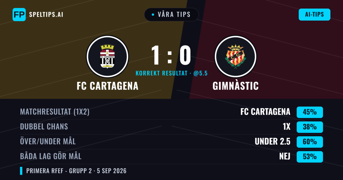 Våra tips: FC Cartagena mot Gimnàstic — FC Cartagena — Vinst (45%); Under 2.5; Båda gör mål: Nej