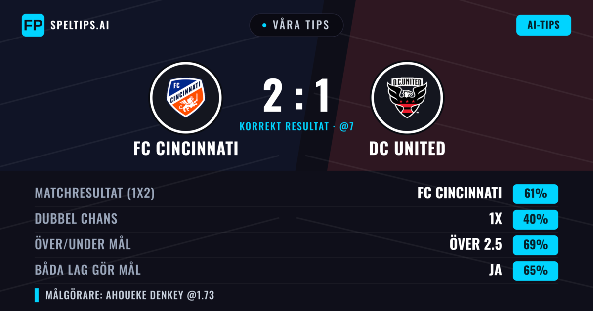Våra tips: FC Cincinnati mot DC United — FC Cincinnati — Vinst (60%); Över 2.5; Båda gör mål: Ja