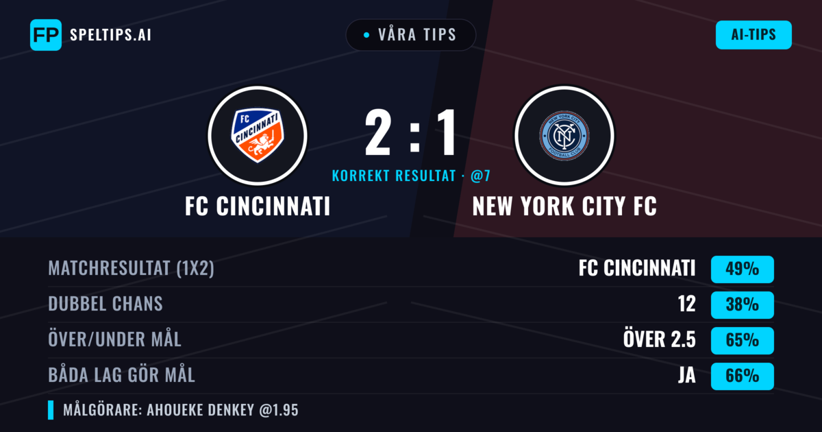 Våra tips: FC Cincinnati mot New York City FC — FC Cincinnati — Vinst (52%); Över 2.5; Båda gör mål: Ja
