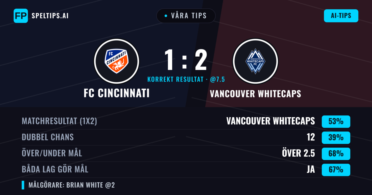 Våra tips: FC Cincinnati mot Vancouver Whitecaps — Vancouver Whitecaps — Vinst (53%); Över 2.5; Båda gör mål: Ja