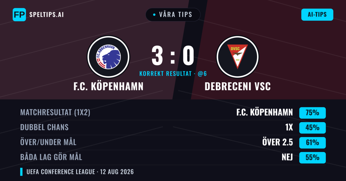 Våra tips: F.C. Köpenhamn mot Debreceni VSC — F.C. Köpenhamn — Vinst (73%); Över 2.5; Båda gör mål: Nej