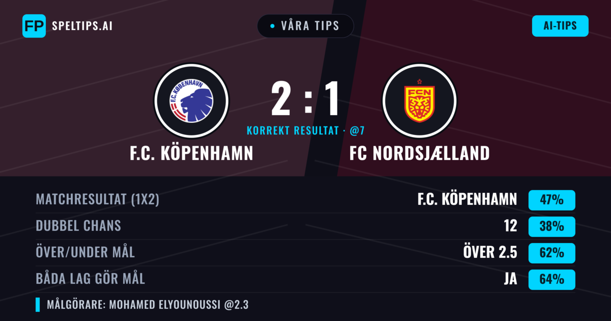 Våra tips: F.C. Köpenhamn mot FC Nordsjælland — F.C. Köpenhamn — Vinst (46%); Över 2.5; Båda gör mål: Ja