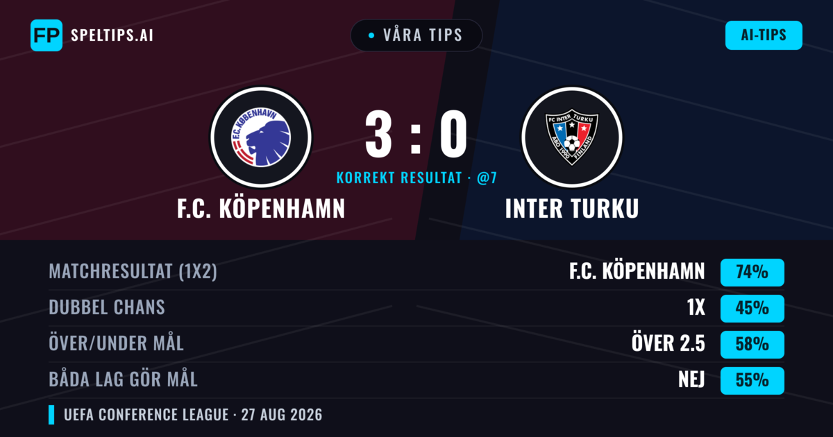 Våra tips: F.C. Köpenhamn mot Inter Turku — F.C. Köpenhamn — Vinst (74%); Över 2.5; Båda gör mål: Nej