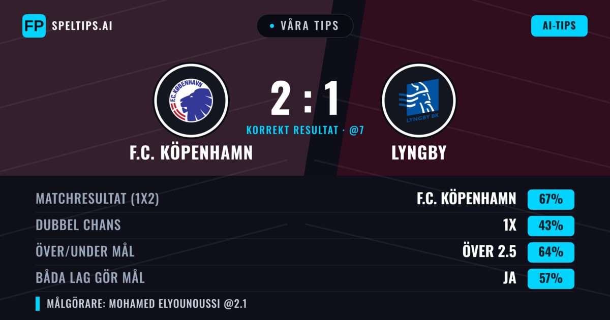 Våra tips: F.C. Köpenhamn mot Lyngby — F.C. Köpenhamn — Vinst (67%); Över 2.5; Båda gör mål: Ja