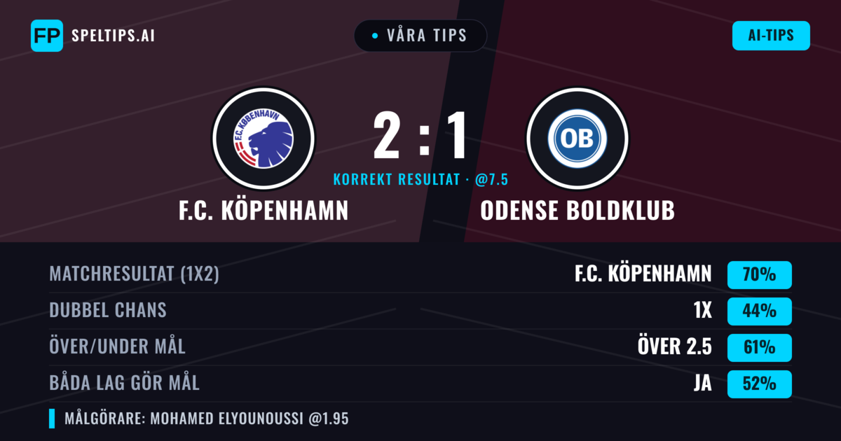 Våra tips: F.C. Köpenhamn mot Odense Boldklub — F.C. Köpenhamn — Vinst (69%); Över 2.5; Båda gör mål: Ja