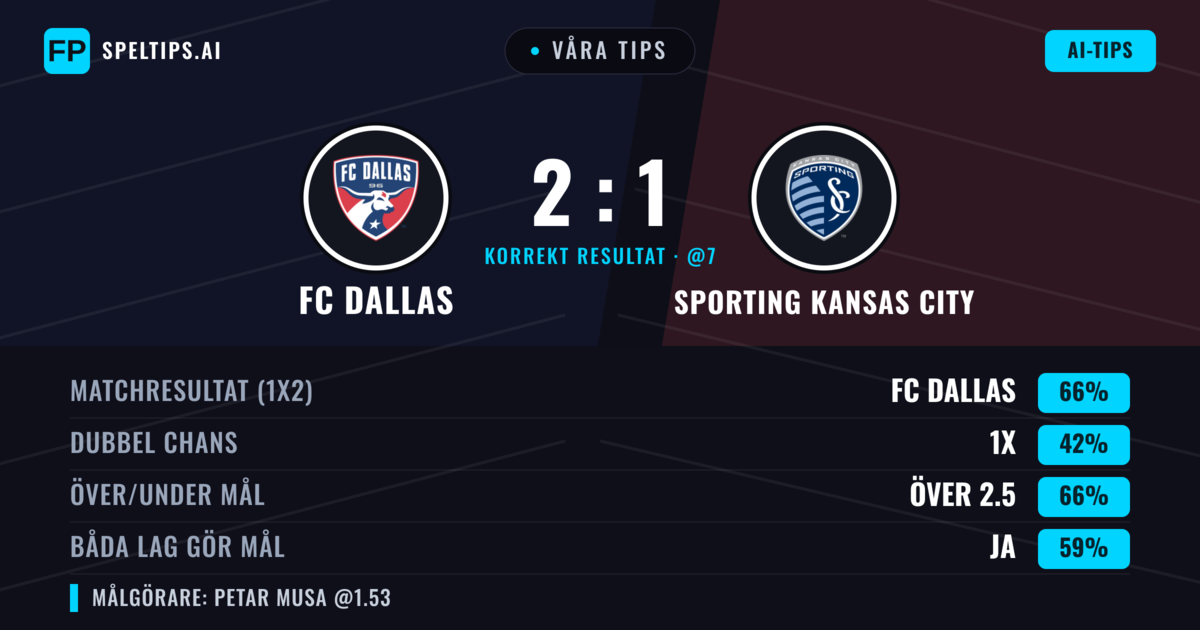 Våra tips: FC Dallas mot Sporting Kansas City — FC Dallas — Vinst (66%); Över 2.5; Båda gör mål: Ja