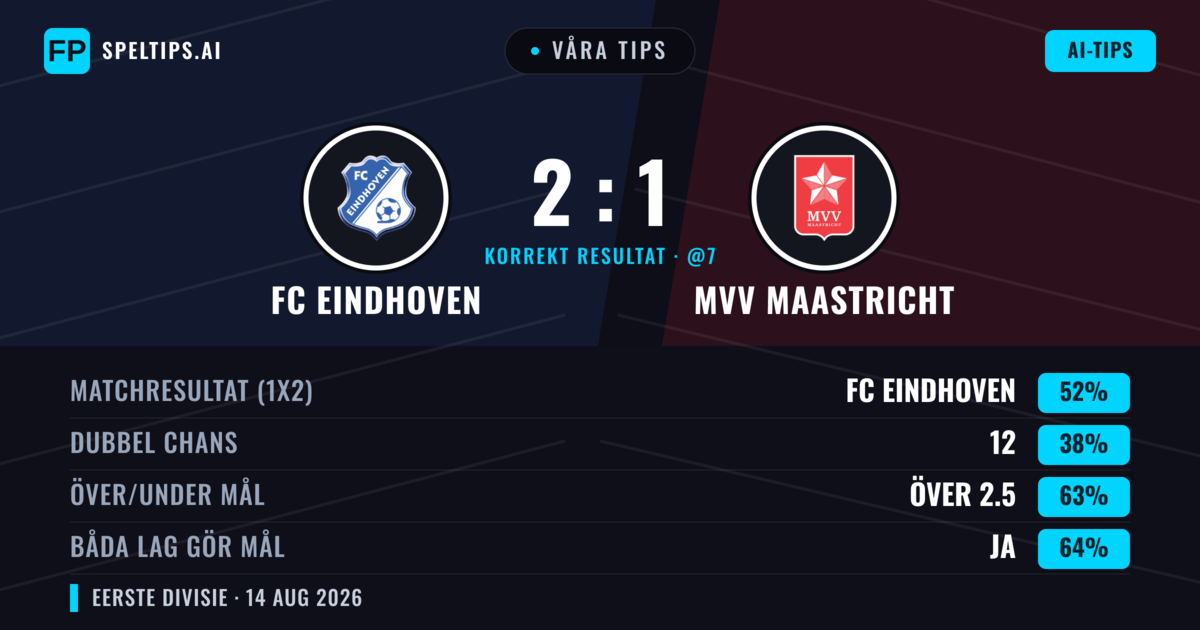 Våra tips: FC Eindhoven mot MVV Maastricht — FC Eindhoven — Vinst (50%); Över 2.5; Båda gör mål: Ja