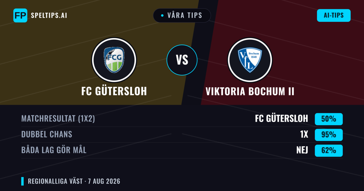 Våra tips: FC Gütersloh mot Viktoria Bochum II — FC Gütersloh — Vinst (58%); Över 2.5; Båda gör mål: Ja