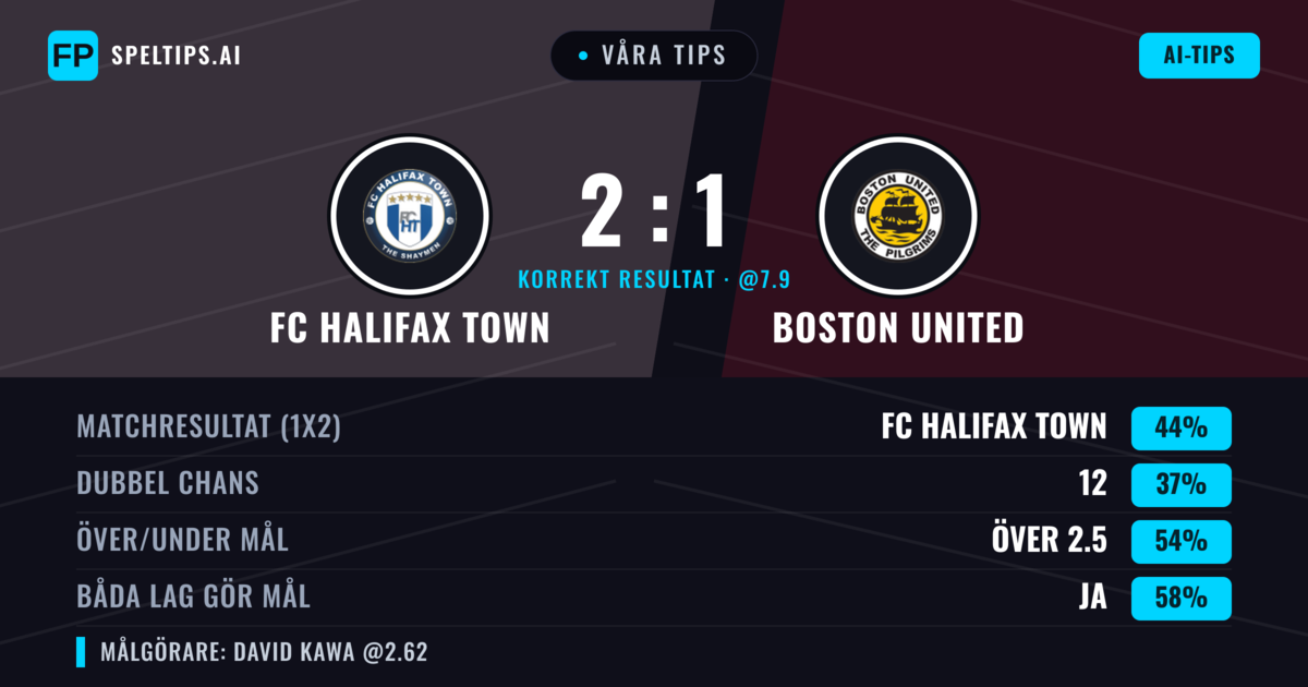 Våra tips: FC Halifax Town mot Boston United — FC Halifax Town — Vinst (47%); Över 2.5; Båda gör mål: Ja