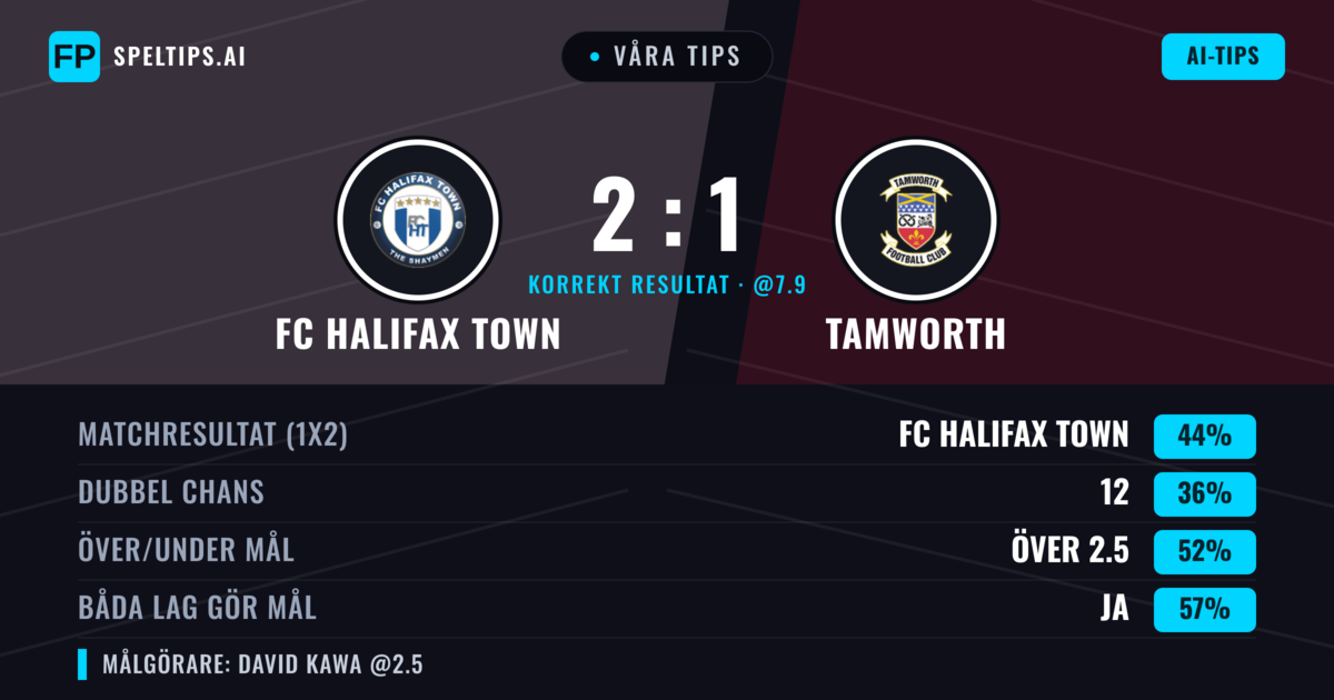 Våra tips: FC Halifax Town mot Tamworth — FC Halifax Town — Vinst (42%); Över 2.5; Båda gör mål: Ja