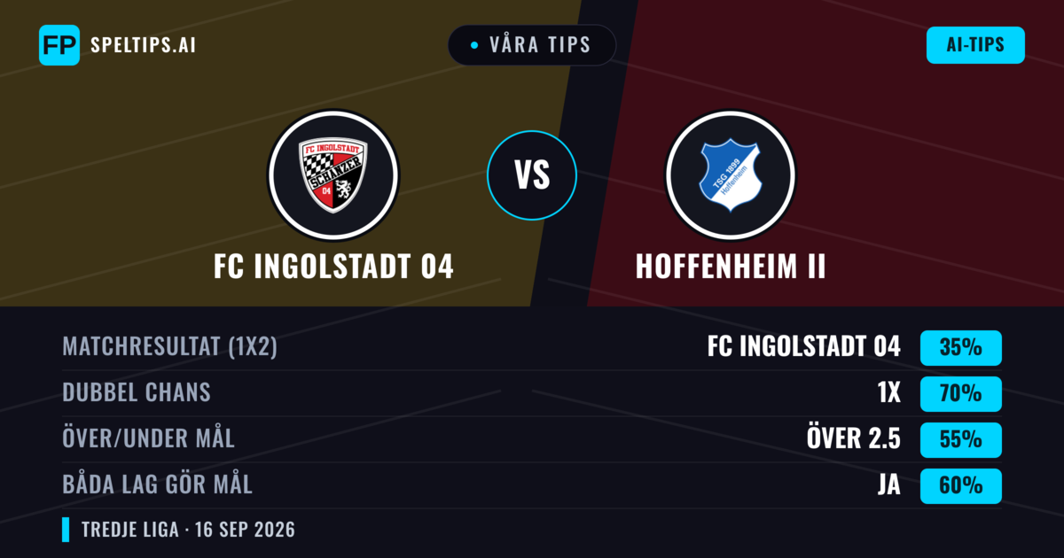 Våra tips: FC Ingolstadt 04 mot Hoffenheim II — FC Ingolstadt 04 — Vinst (45%); Över 2.5; Båda gör mål: Ja