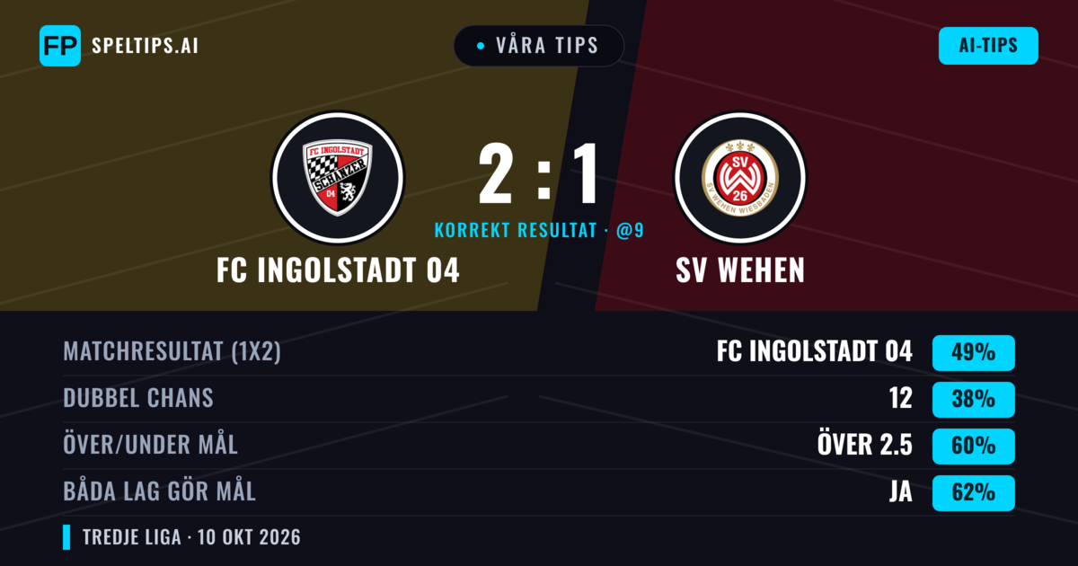 Våra tips: FC Ingolstadt 04 mot SV Wehen — FC Ingolstadt 04 — Vinst (47%); Över 2.5; Båda gör mål: Ja