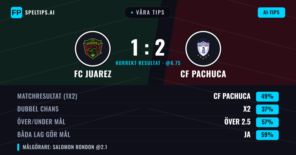 Våra tips: FC Juarez mot CF Pachuca — CF Pachuca — Vinst (48%); Över 2.5; Båda gör mål: Ja