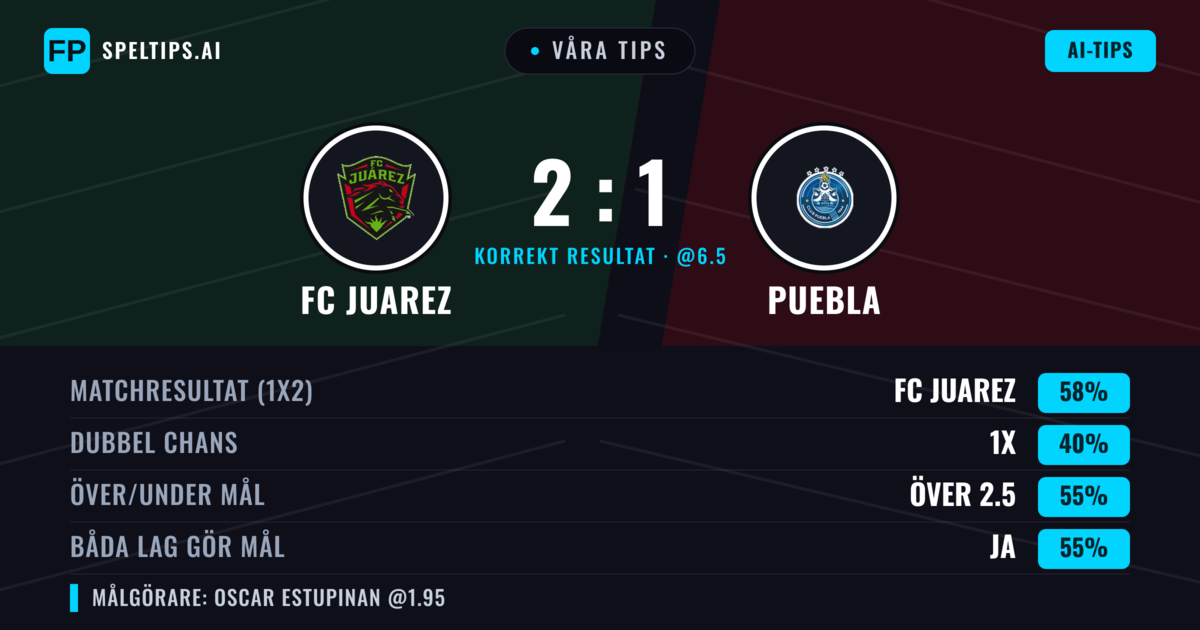 Våra tips: FC Juarez mot Puebla — FC Juarez — Vinst (58%); Över 2.5; Båda gör mål: Ja