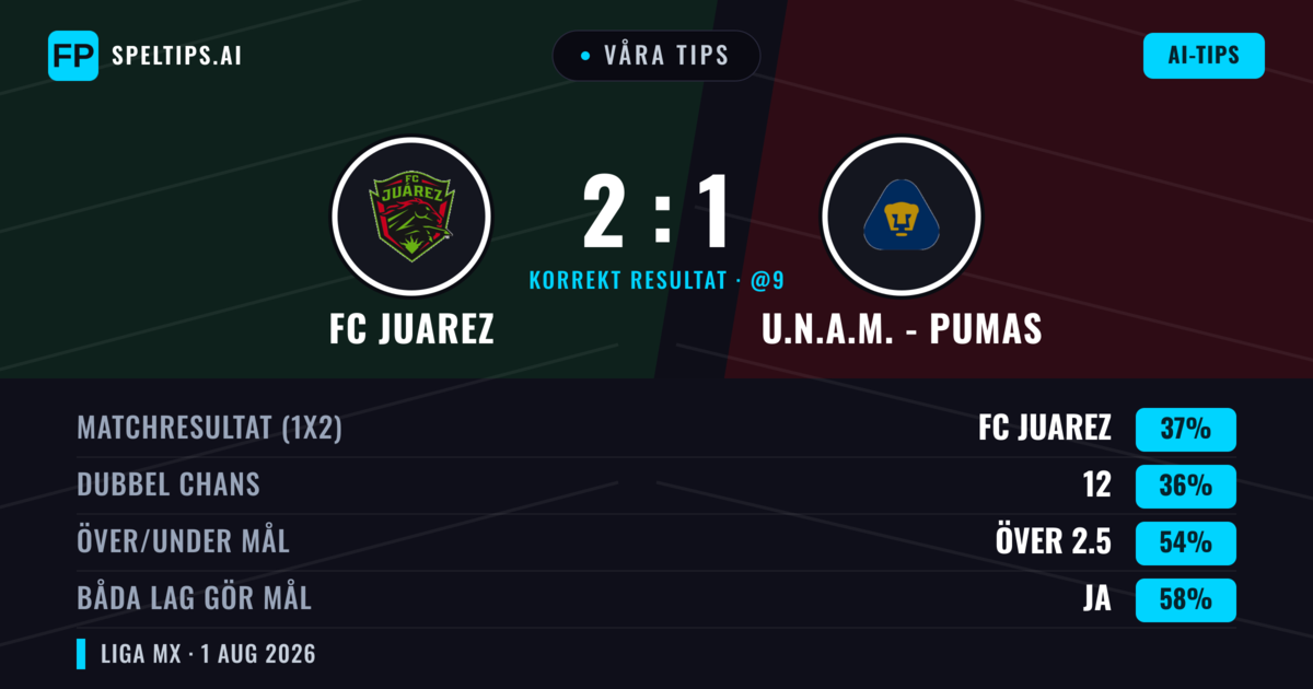 Våra tips: FC Juarez mot U.N.A.M. - Pumas — FC Juarez — Vinst (38%); Över 2.5; Båda gör mål: Ja