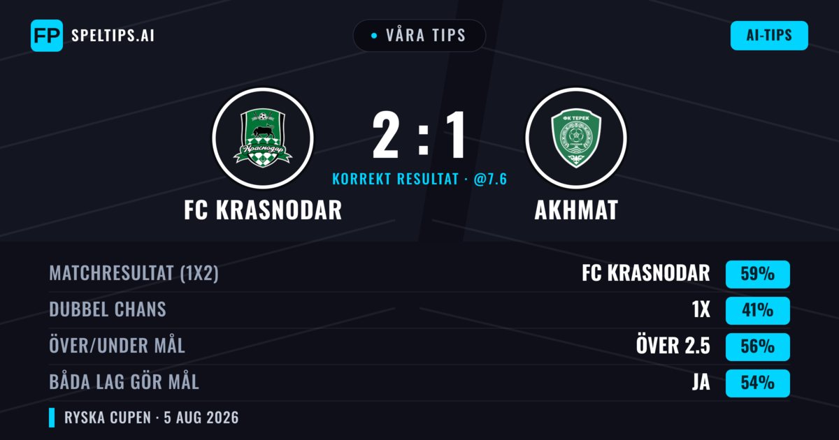 Våra tips: FC Krasnodar mot Akhmat — FC Krasnodar — Vinst (59%); Över 2.5; Båda gör mål: Ja
