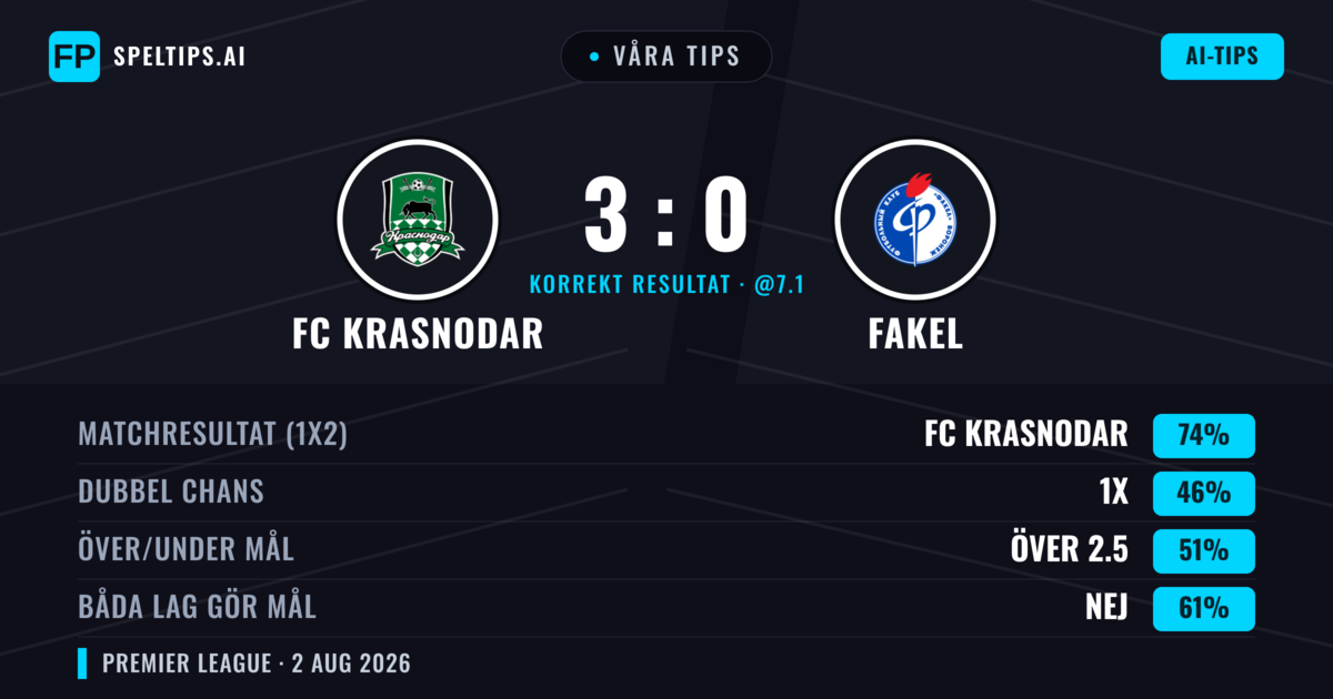 Våra tips: FC Krasnodar mot Fakel — FC Krasnodar — Vinst (72%); Över 2.5; Båda gör mål: Nej