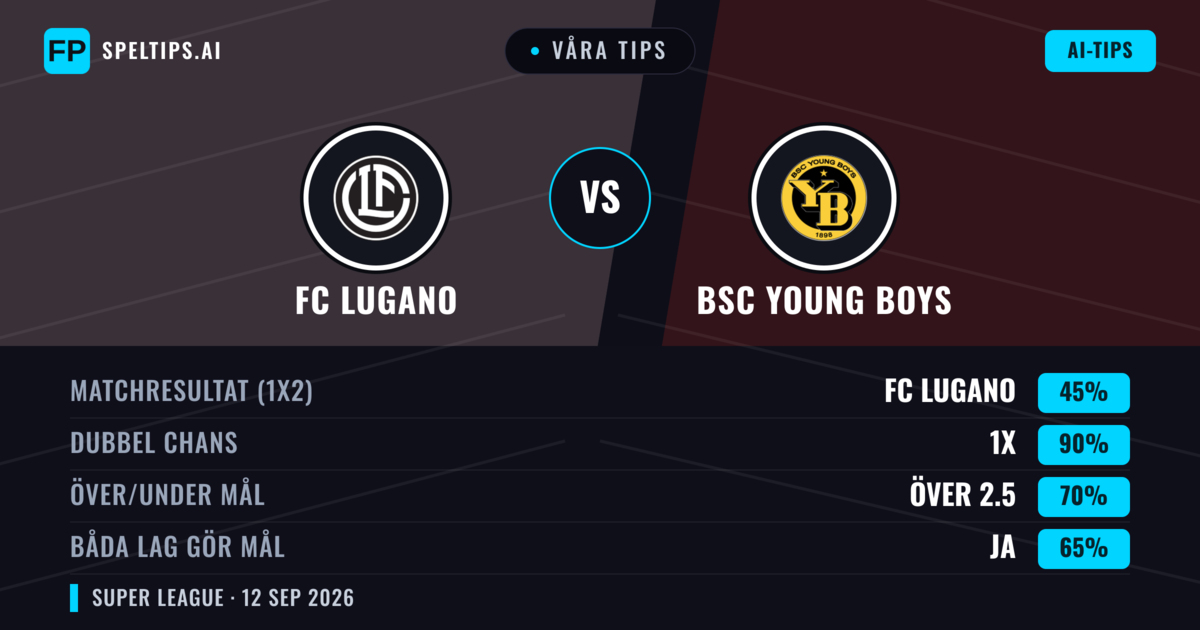 Våra tips: FC Lugano mot BSC Young Boys — Oavgjort (45%); Över 2.5; Båda gör mål: Ja
