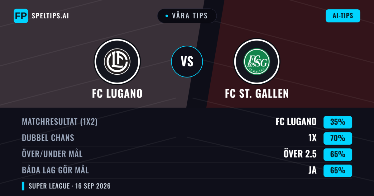 Våra tips: FC Lugano mot FC St. Gallen — FC Lugano — Vinst (48%); Över 2.5; Båda gör mål: Ja