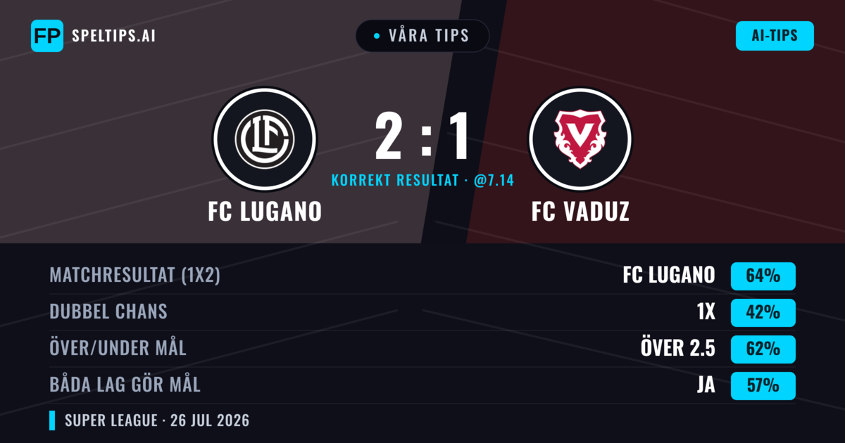 Våra tips: FC Lugano mot FC Vaduz — FC Lugano — Vinst (63%); Över 2.5; Båda gör mål: Ja
