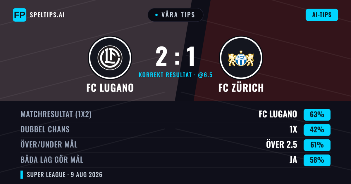 Våra tips: FC Lugano mot FC Zürich — FC Lugano — Vinst (63%); Över 2.5; Båda gör mål: Ja
