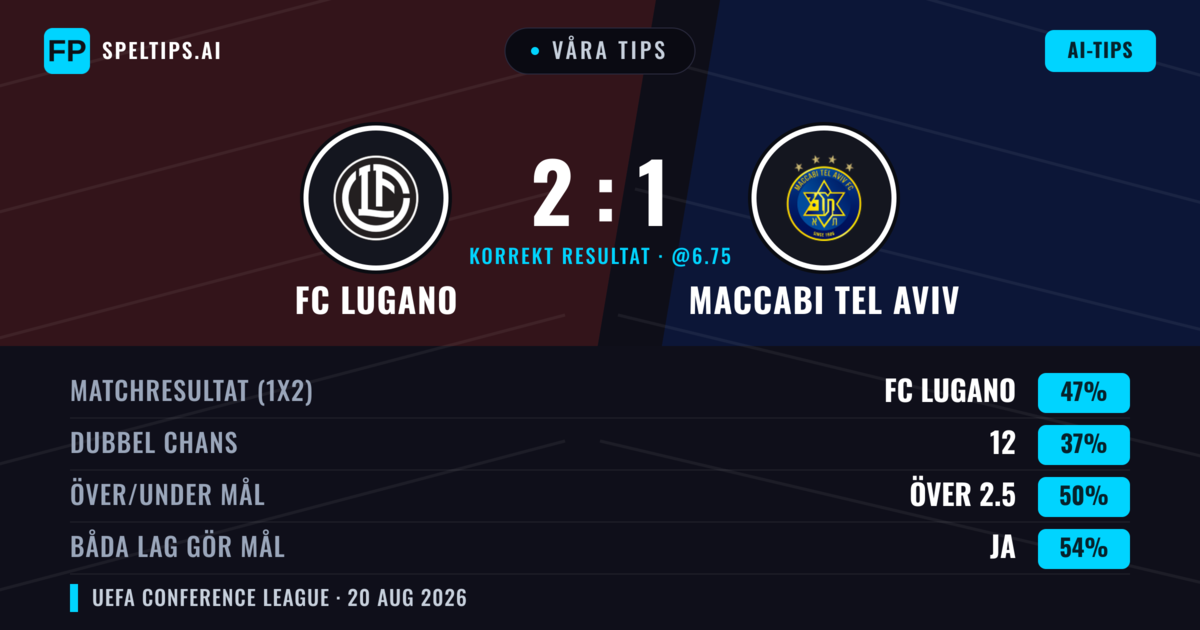 Våra tips: FC Lugano mot Maccabi Tel Aviv — FC Lugano — Vinst (49%); Under 2.5; Båda gör mål: Ja