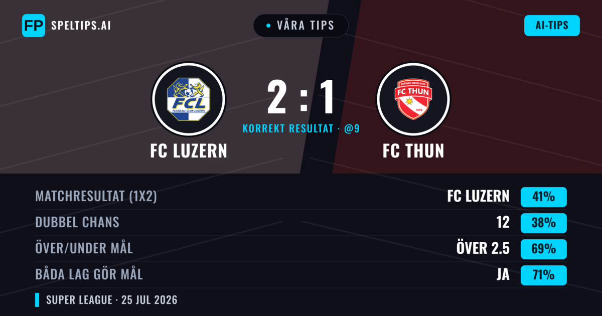 Våra tips: FC Luzern mot FC Thun — FC Luzern — Vinst (49%); Över 2.5; Båda gör mål: Ja