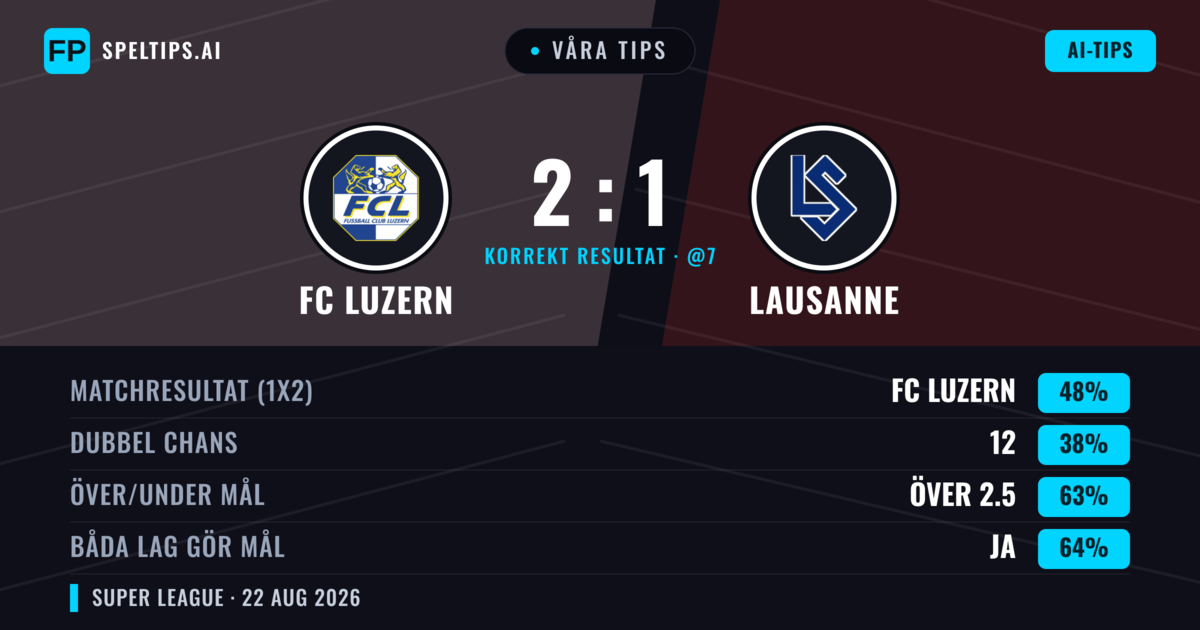 Våra tips: FC Luzern mot Lausanne — FC Luzern — Vinst (47%); Över 2.5; Båda gör mål: Ja