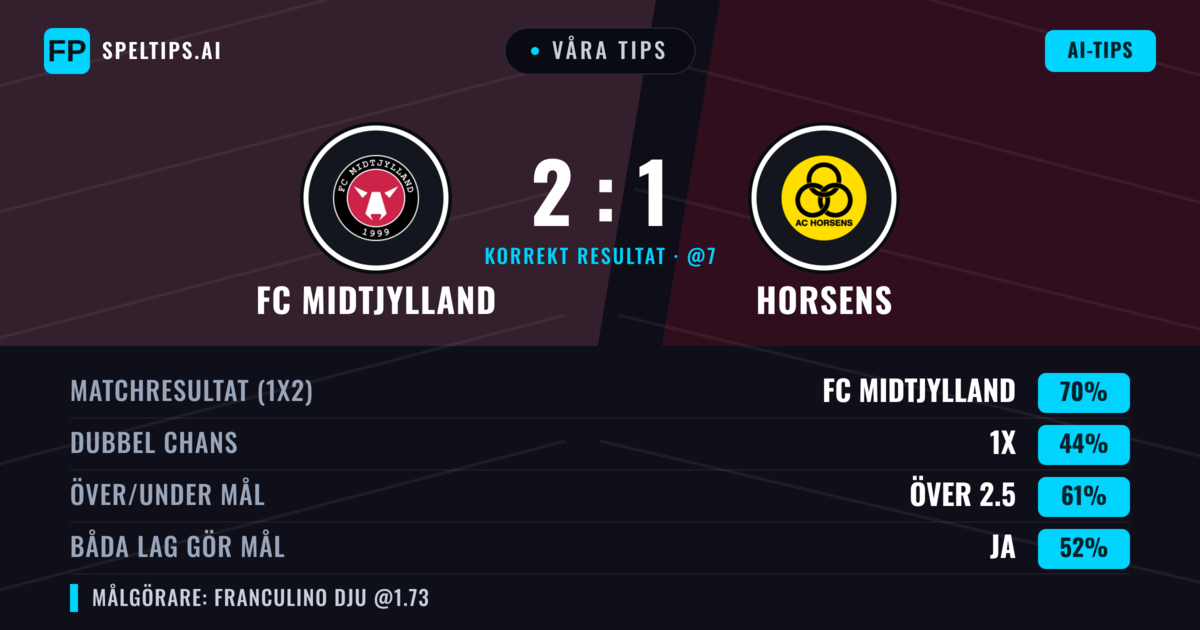 Våra tips: FC Midtjylland mot Horsens — FC Midtjylland — Vinst (71%); Över 2.5; Båda gör mål: Ja