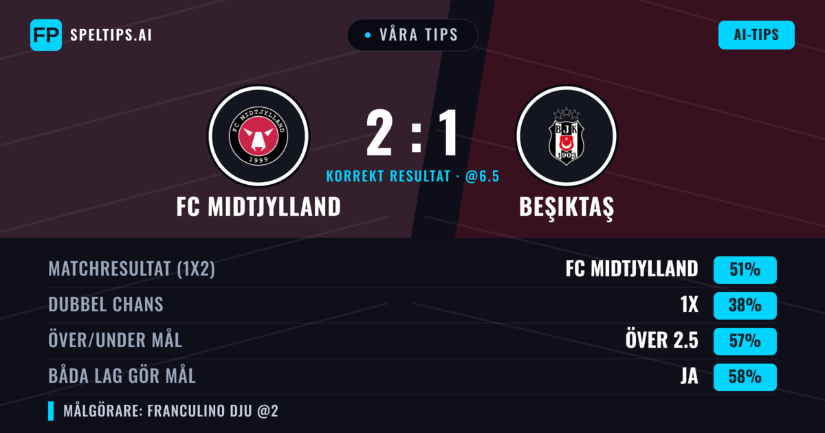 Våra tips: FC Midtjylland mot Beşiktaş — FC Midtjylland — Vinst (50%); Över 2.5; Båda gör mål: Ja