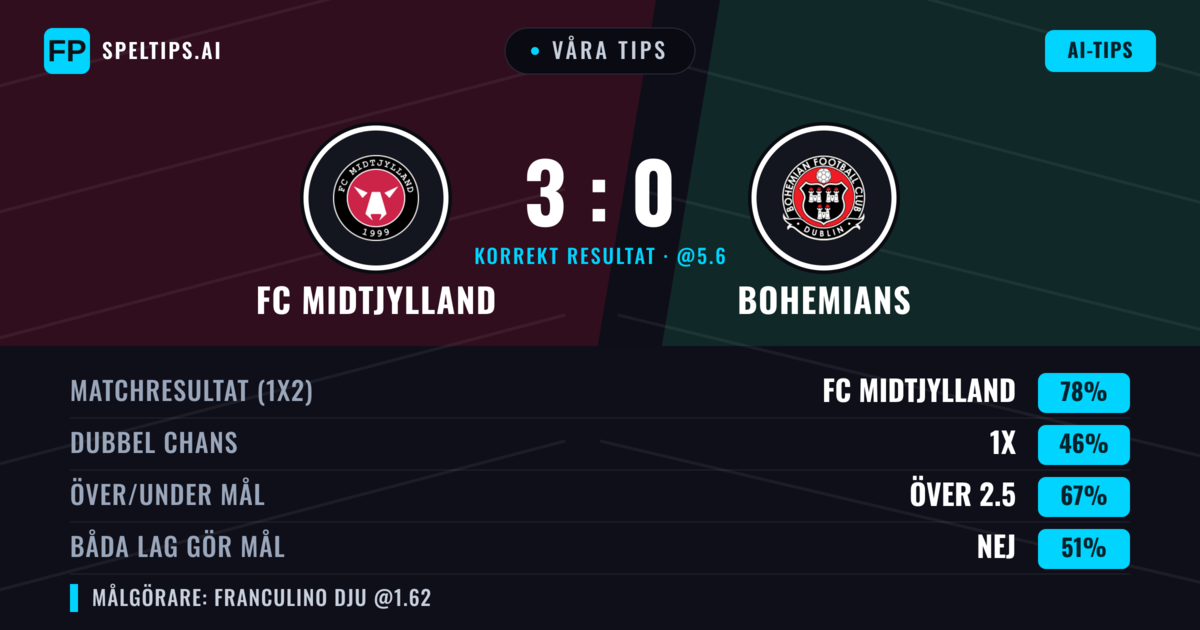 Våra tips: FC Midtjylland mot Bohemians — FC Midtjylland — Vinst (79%); Över 2.5; Båda gör mål: Nej