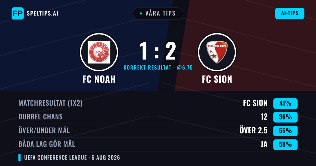 Våra tips: FC Noah mot FC Sion — FC Sion — Vinst (39%); Över 2.5; Båda gör mål: Ja