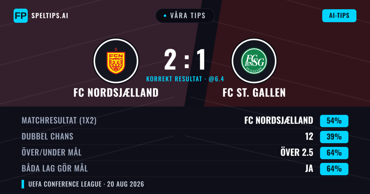 Våra tips: FC Nordsjælland mot FC St. Gallen — FC Nordsjælland — Vinst (62%); Över 2.5; Båda gör mål: Ja
