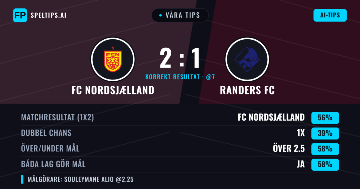 Våra tips: FC Nordsjælland mot Randers FC — FC Nordsjælland — Vinst (59%); Över 2.5; Båda gör mål: Ja