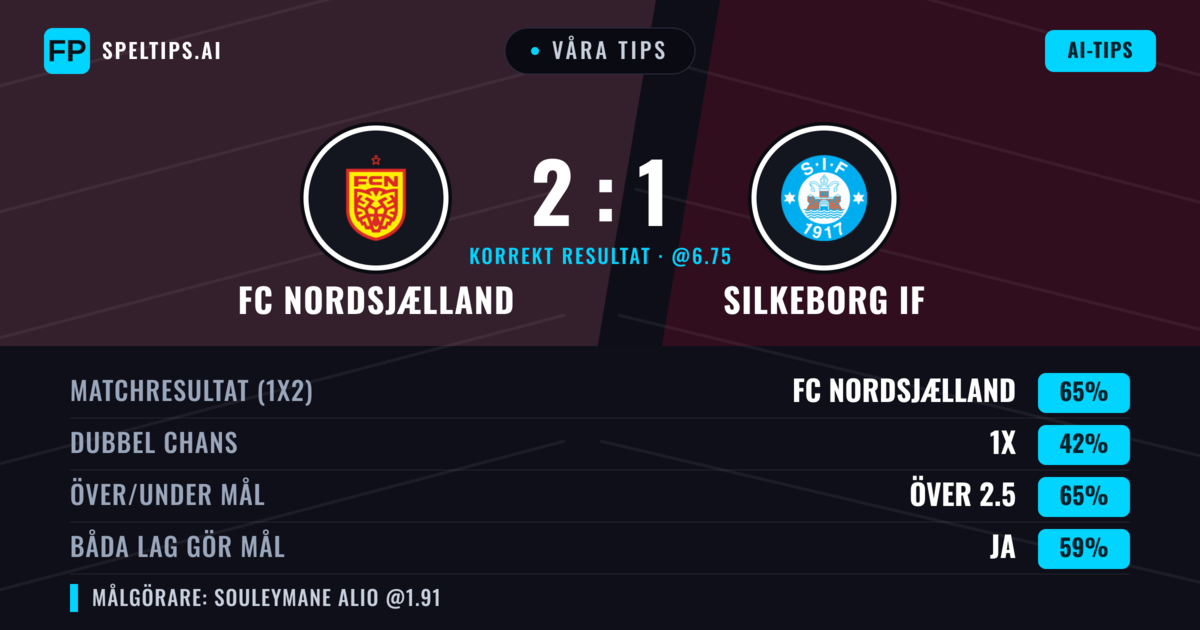 Våra tips: FC Nordsjælland mot Silkeborg IF — FC Nordsjælland — Vinst (68%); Över 2.5; Båda gör mål: Ja