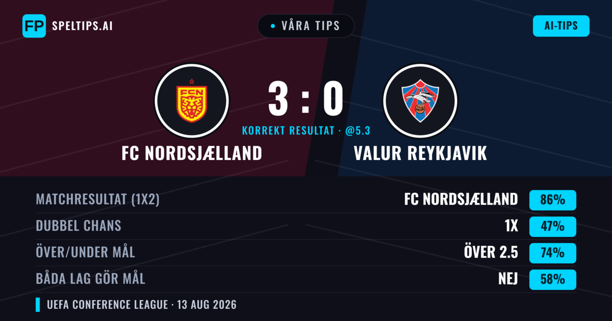 Våra tips: FC Nordsjælland mot Valur Reykjavik — FC Nordsjælland — Vinst (87%); Över 2.5; Båda gör mål: Nej