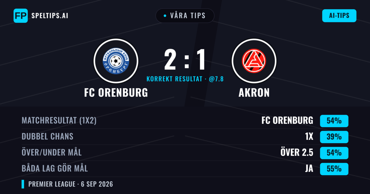 Våra tips: FC Orenburg mot Akron — FC Orenburg — Vinst (54%); Över 2.5; Båda gör mål: Ja