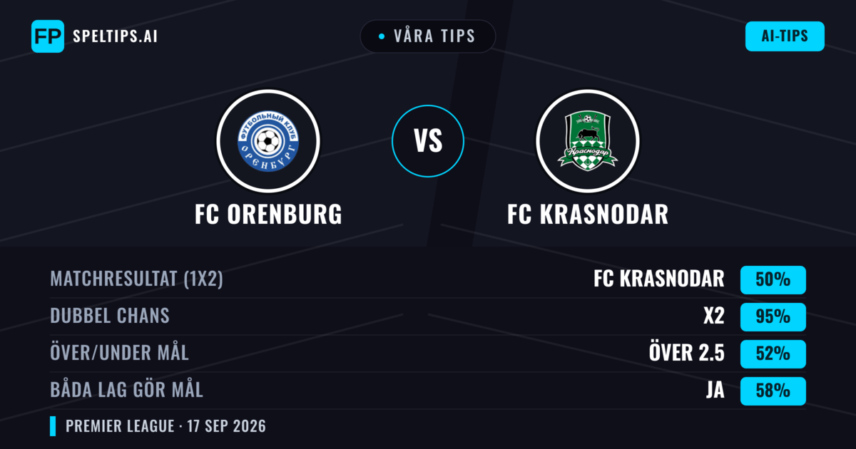 Våra tips: FC Orenburg mot FC Krasnodar — FC Krasnodar — Vinst (54%); Över 2.5; Båda gör mål: Ja